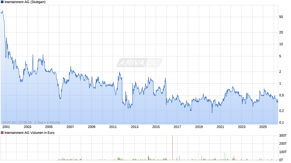 Intertainment Chart