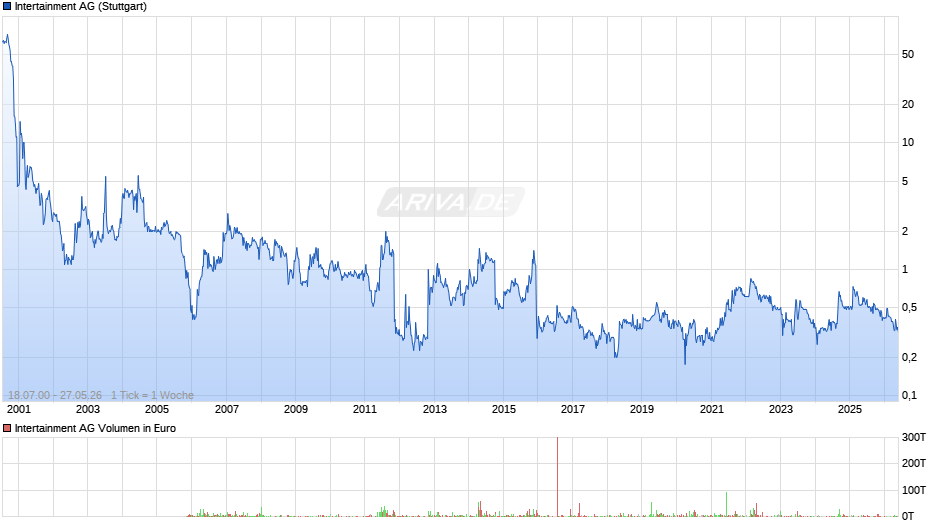 Intertainment Chart