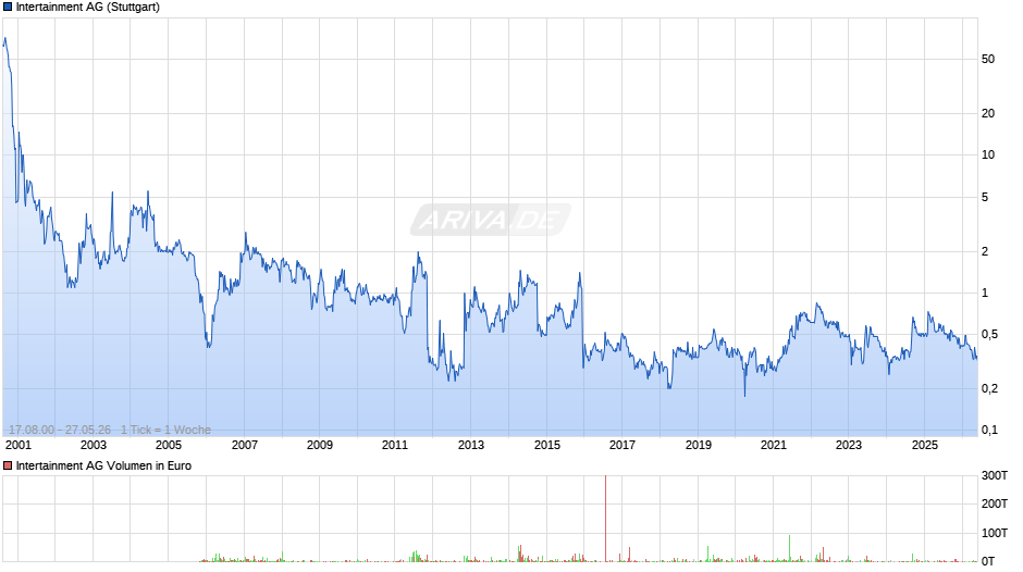 Intertainment Chart