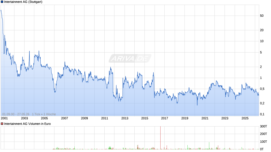 Intertainment Chart