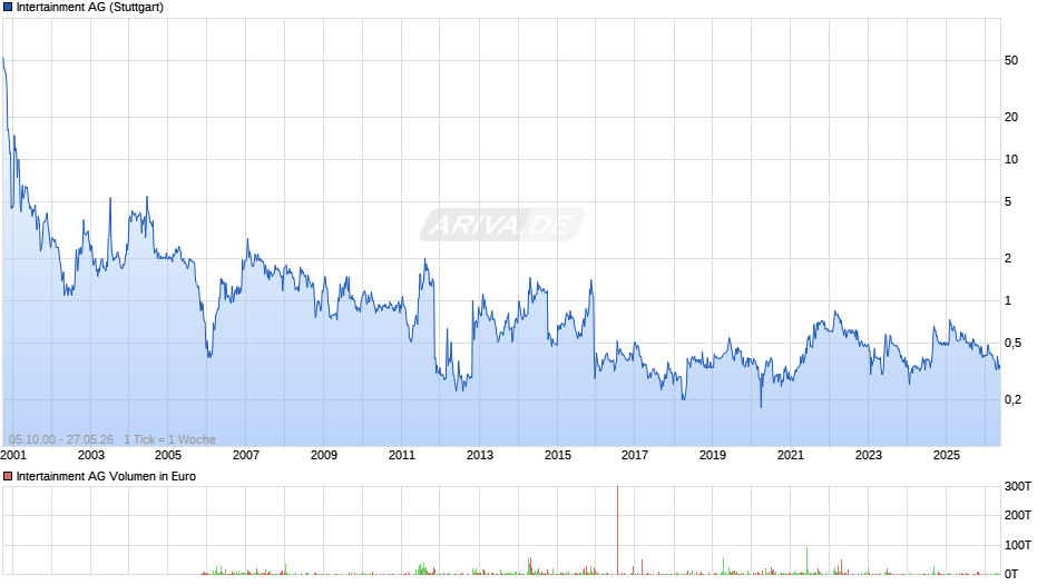 Intertainment Chart