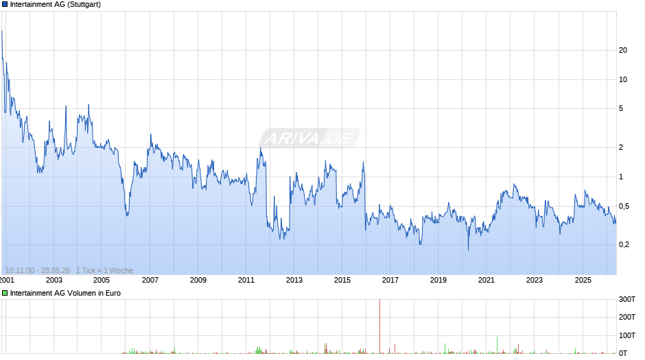 Intertainment Chart