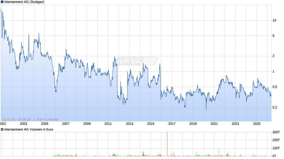 Intertainment Chart