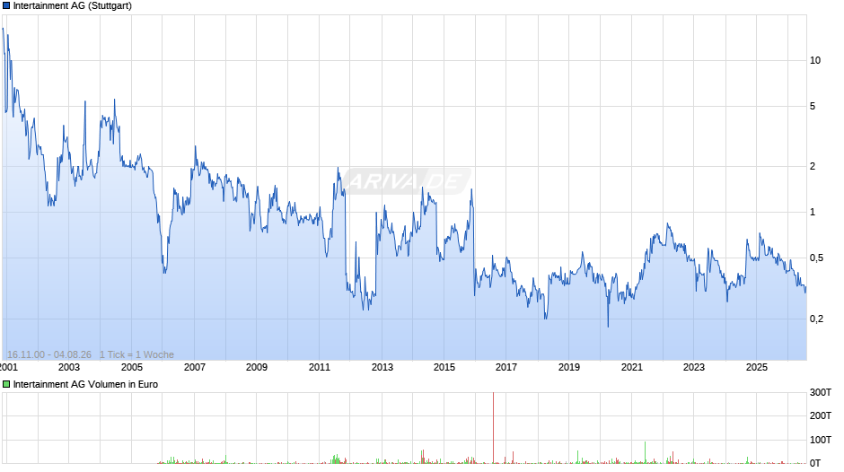 Intertainment Chart