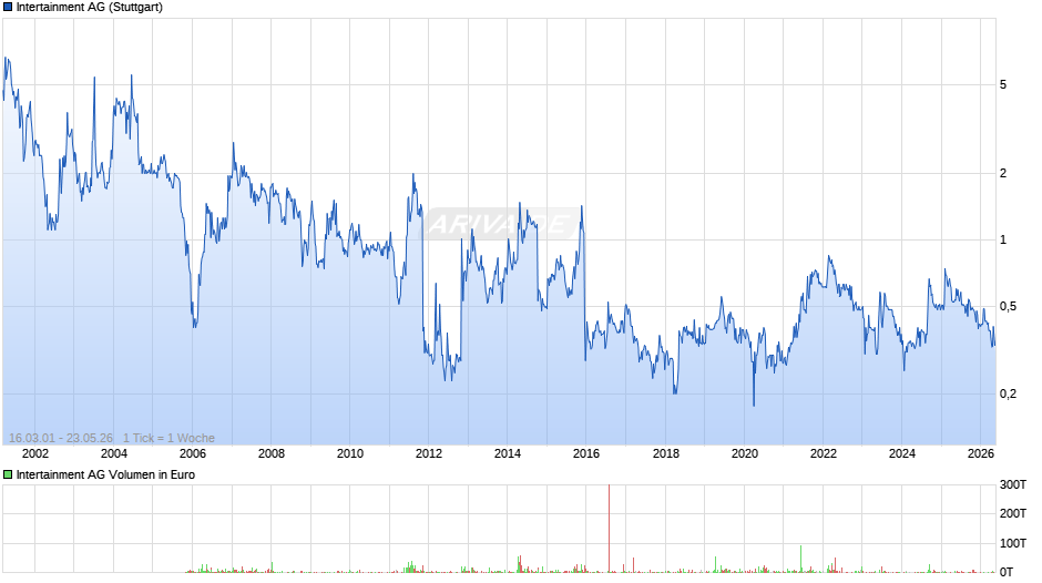 Intertainment Chart