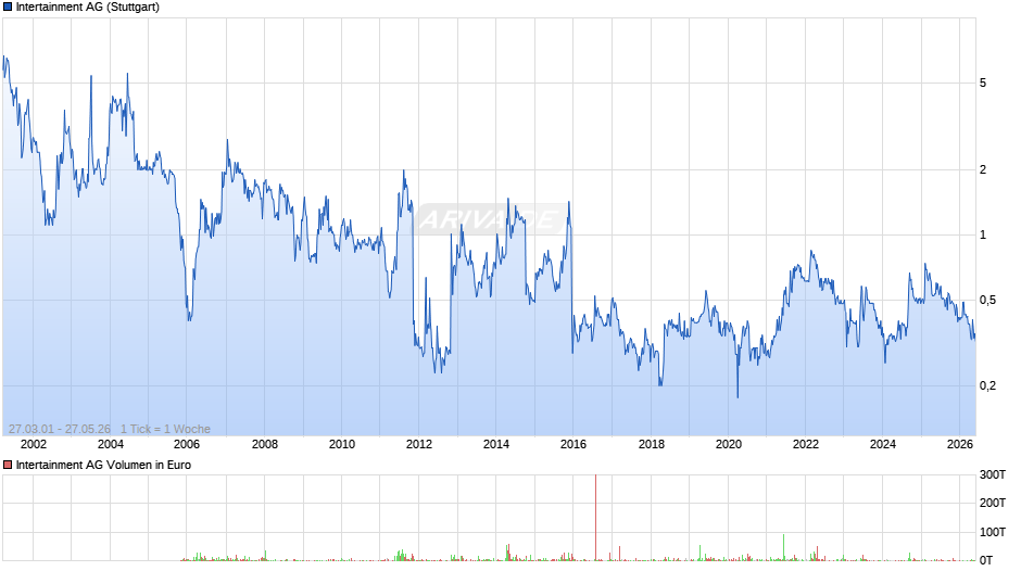 Intertainment Chart