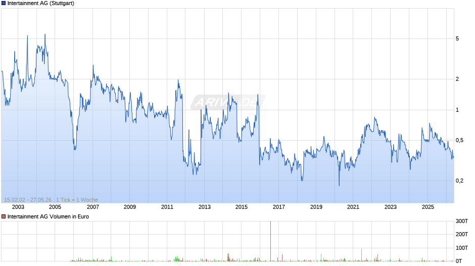 Intertainment Chart
