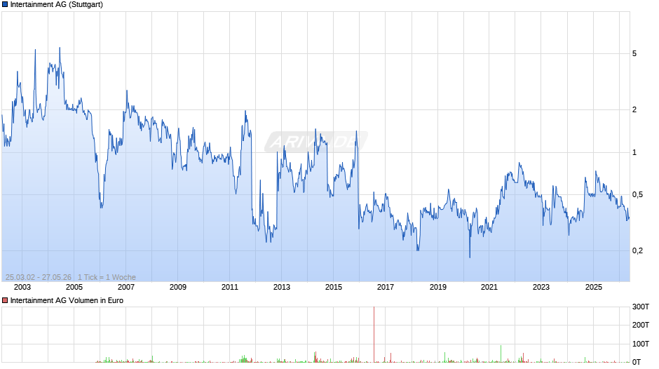 Intertainment Chart