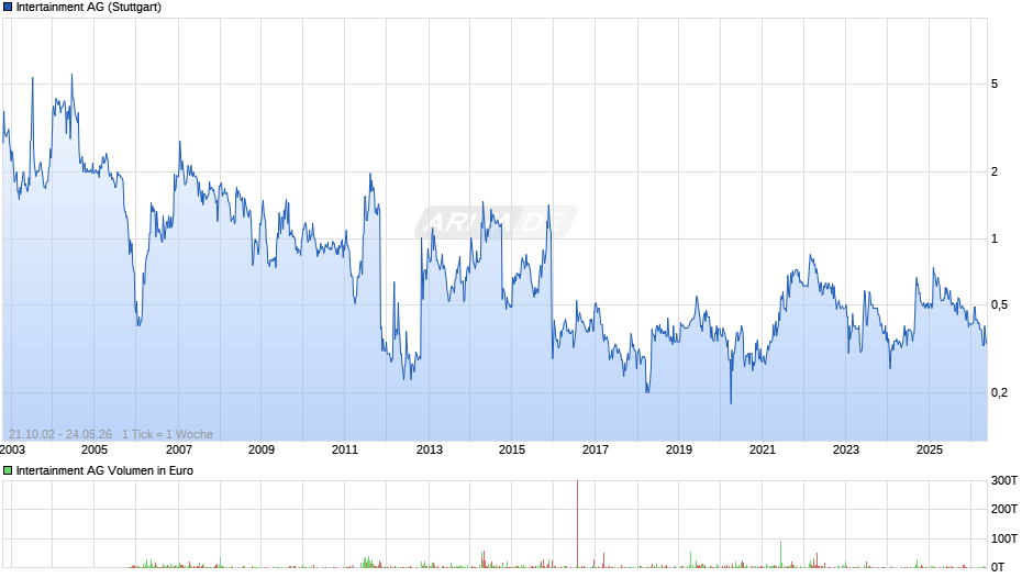 Intertainment Chart