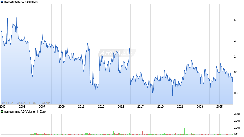 Intertainment Chart