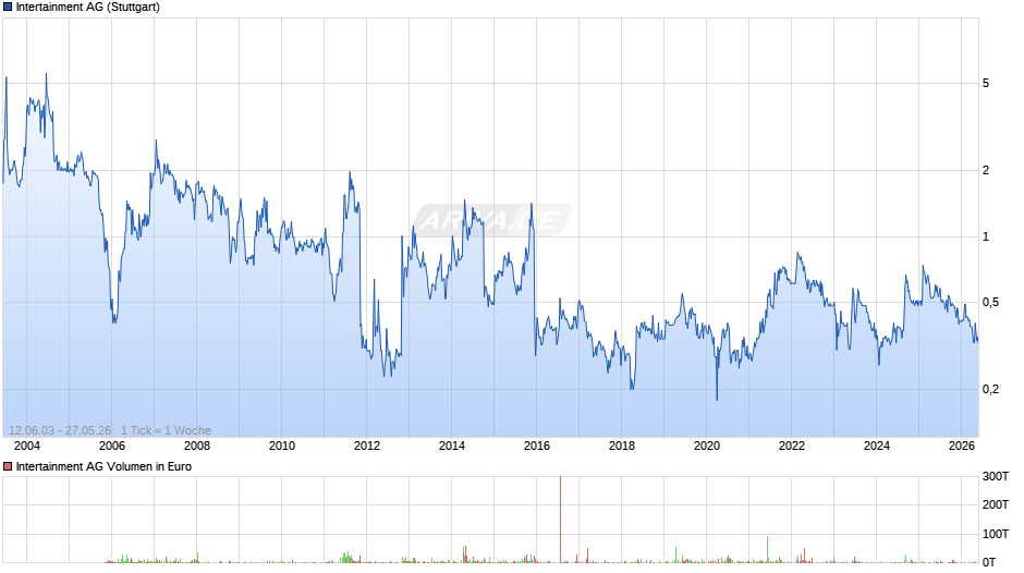 Intertainment Chart