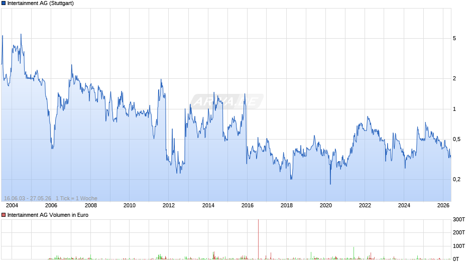 Intertainment Chart