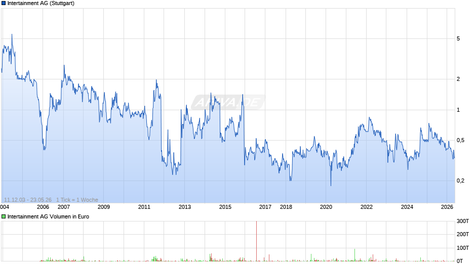 Intertainment Chart