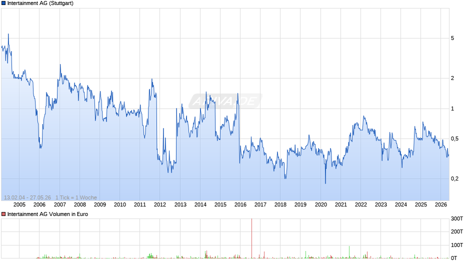 Intertainment Chart