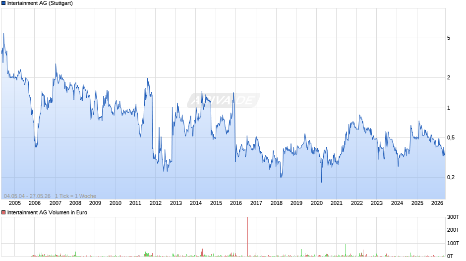 Intertainment Chart
