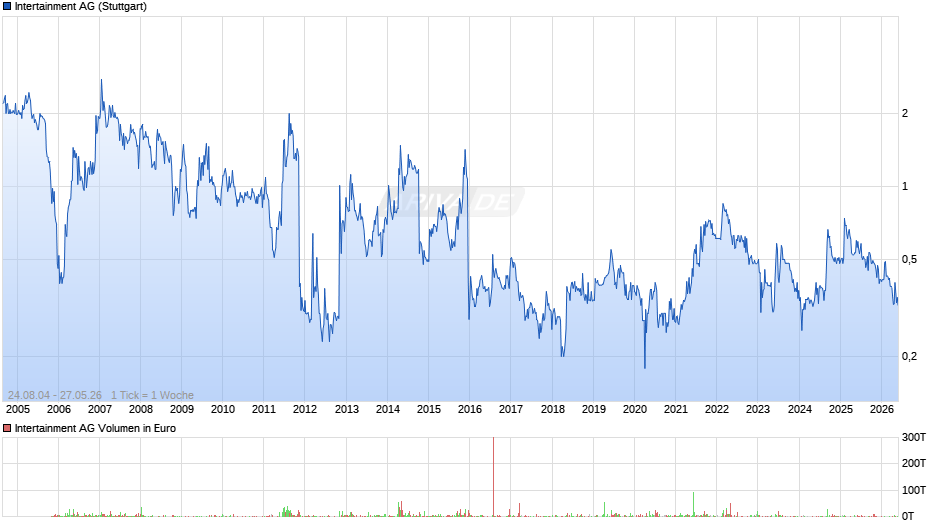 Intertainment Chart