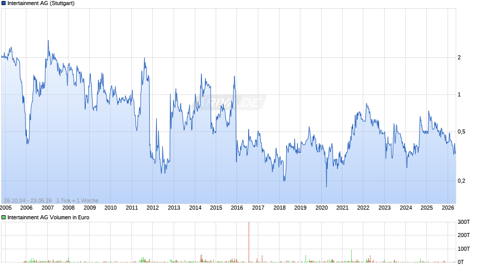 Intertainment Chart
