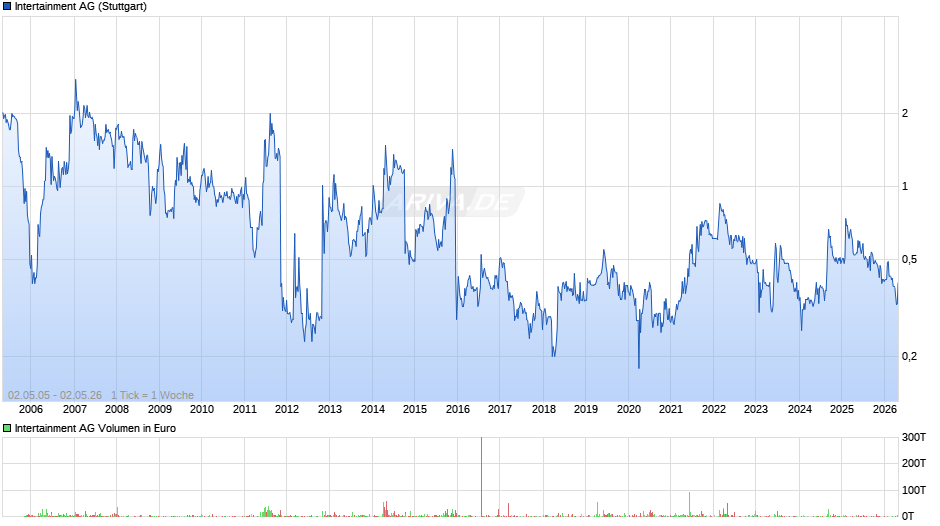 Intertainment Chart