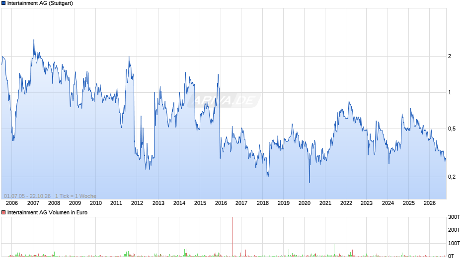 Intertainment Chart