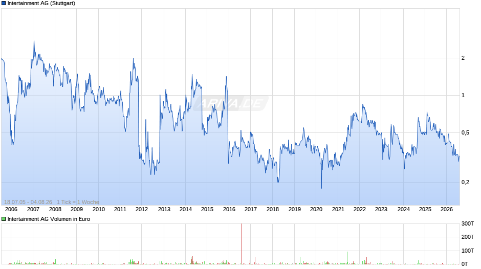 Intertainment Chart