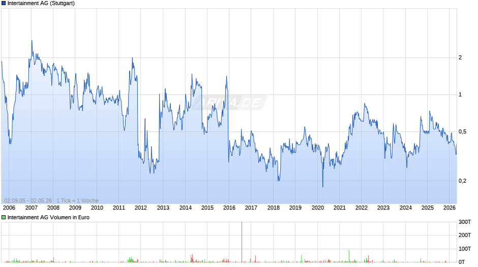 Intertainment Chart