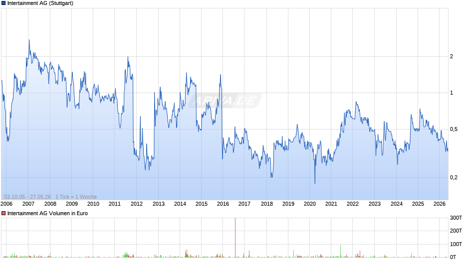Intertainment Chart
