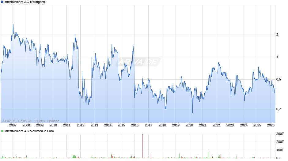 Intertainment Chart