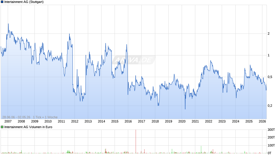 Intertainment Chart