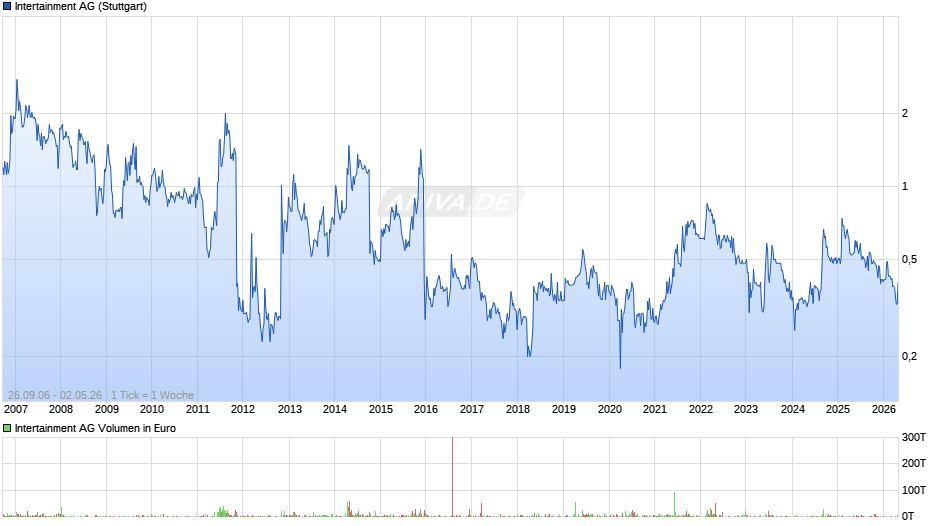 Intertainment Chart