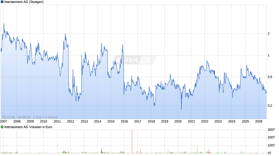 Intertainment Chart