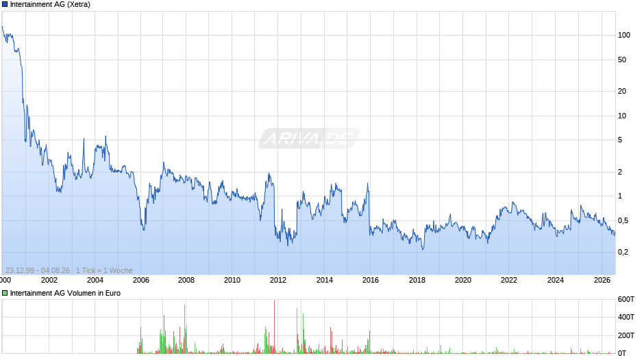 Intertainment Chart
