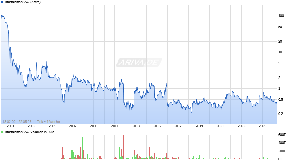 Intertainment Chart