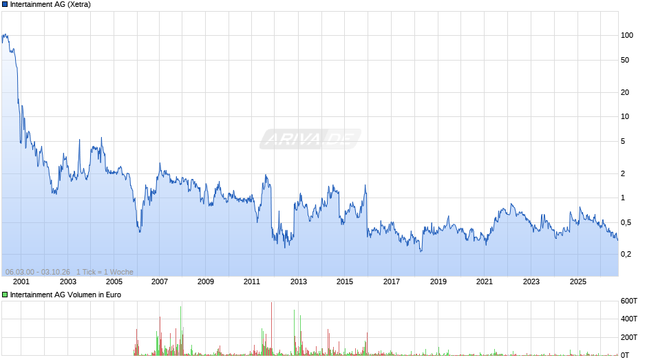 Intertainment Chart