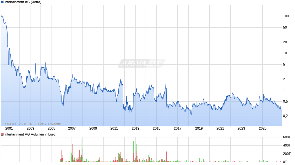 Intertainment Chart