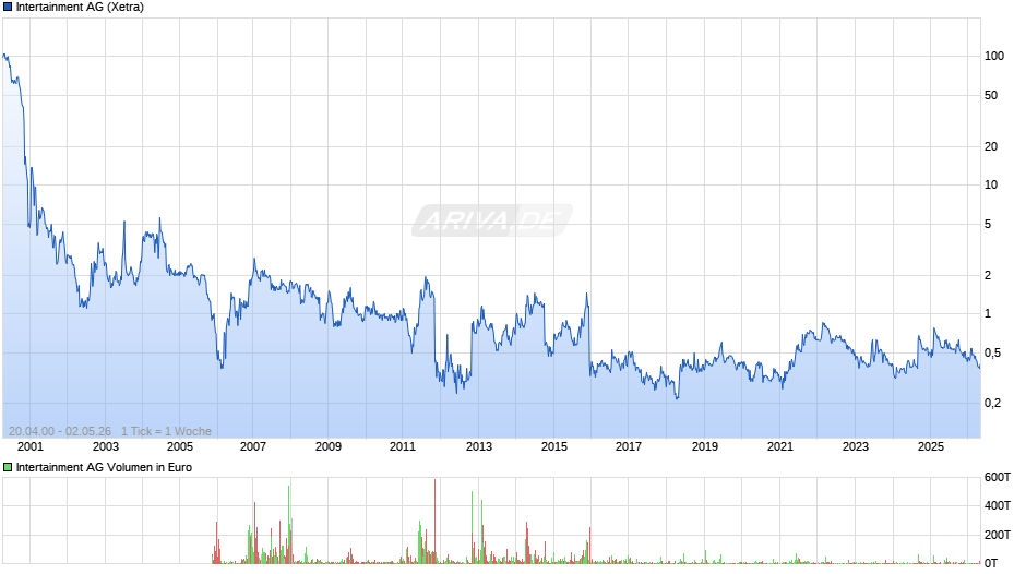 Intertainment Chart