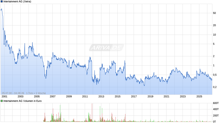 Intertainment Chart