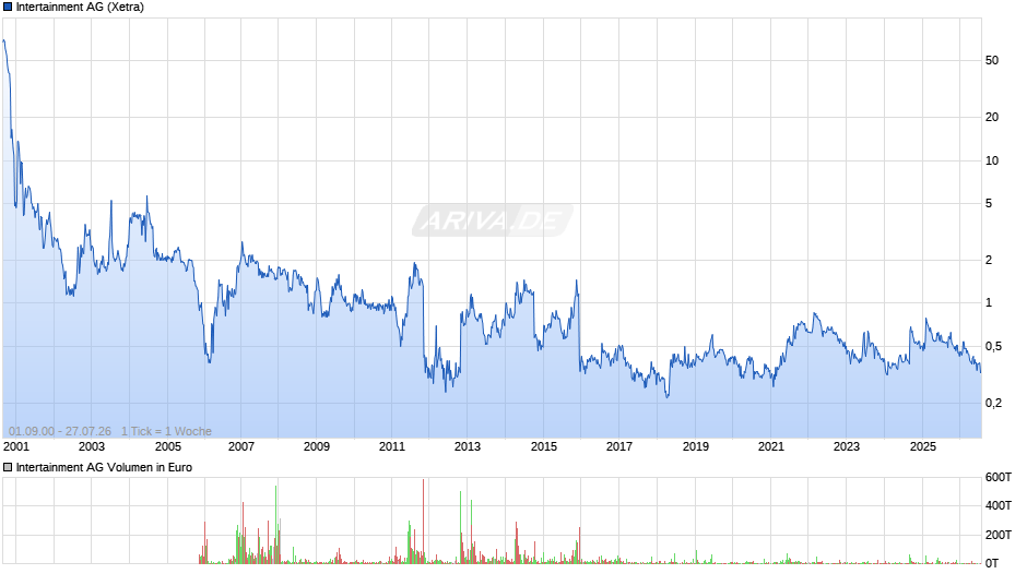 Intertainment Chart