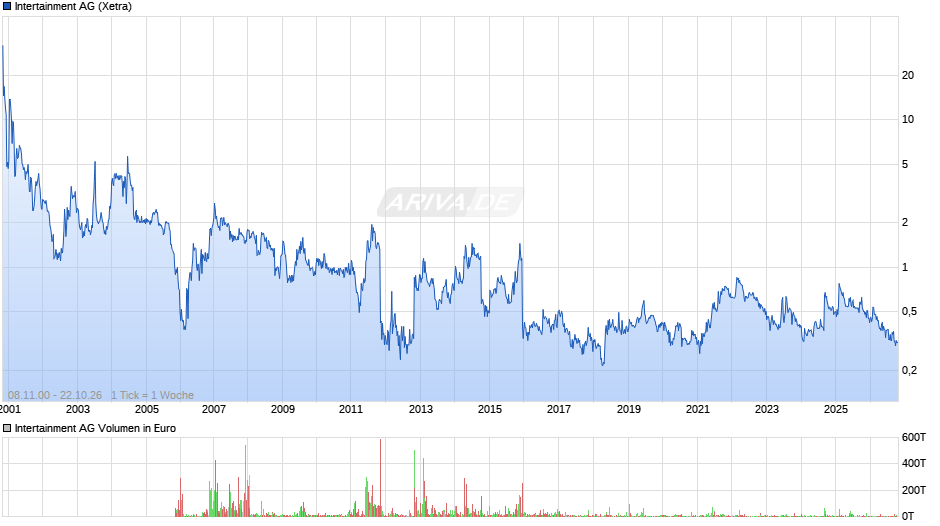 Intertainment Chart