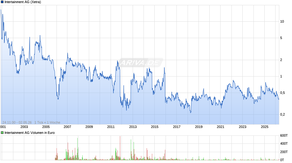Intertainment Chart