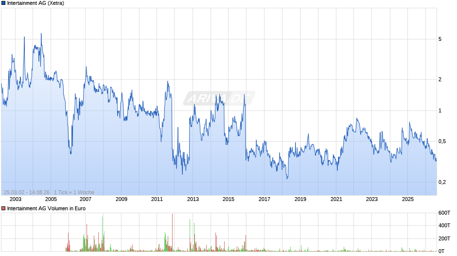 Intertainment Chart