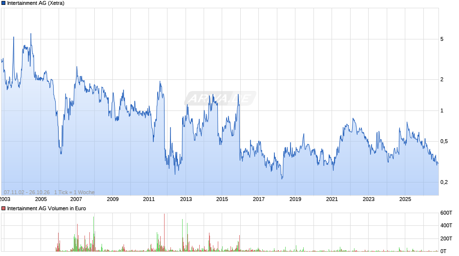 Intertainment Chart