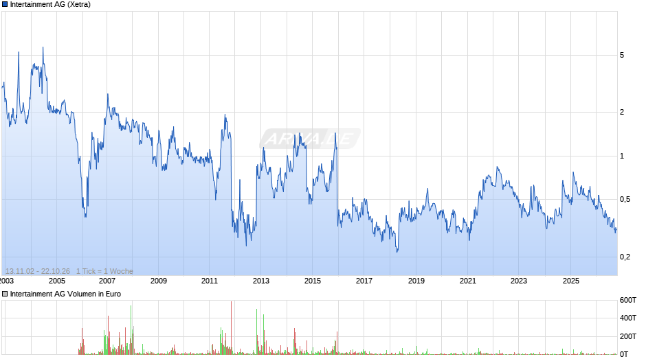 Intertainment Chart