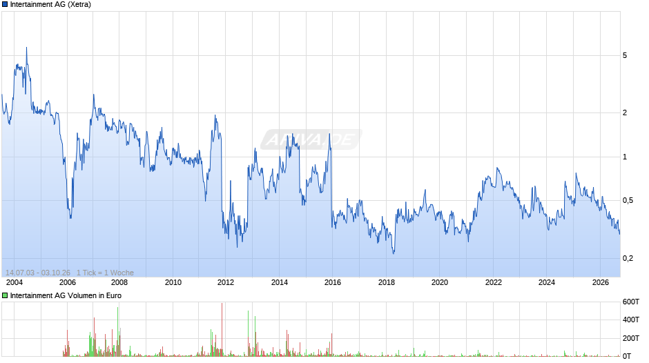 Intertainment Chart
