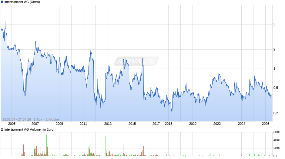 Intertainment Chart