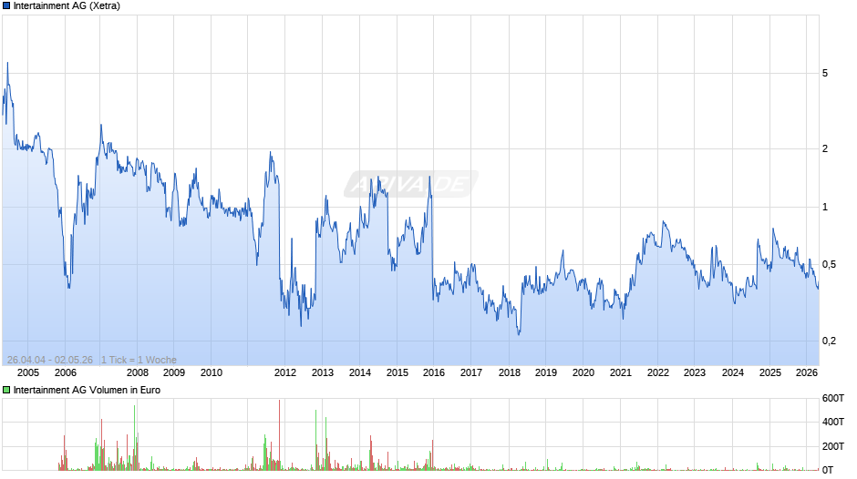 Intertainment Chart