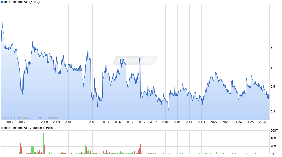 Intertainment Chart
