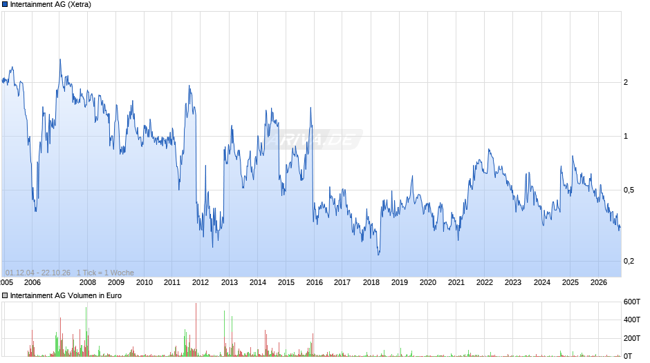 Intertainment Chart