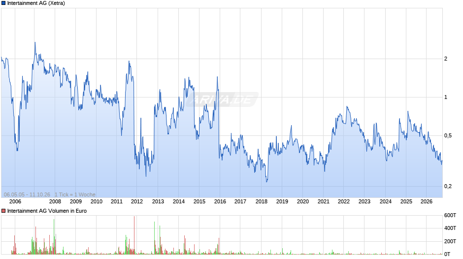Intertainment Chart