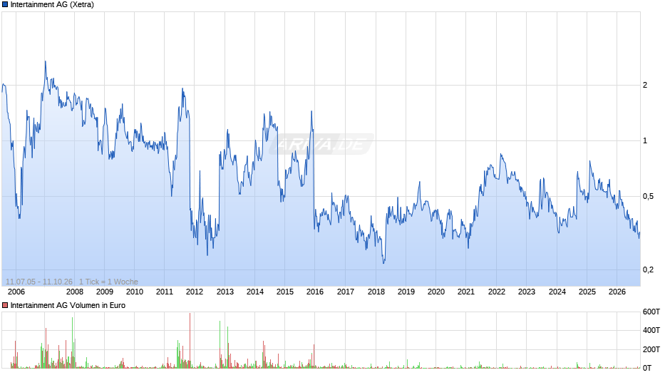 Intertainment Chart