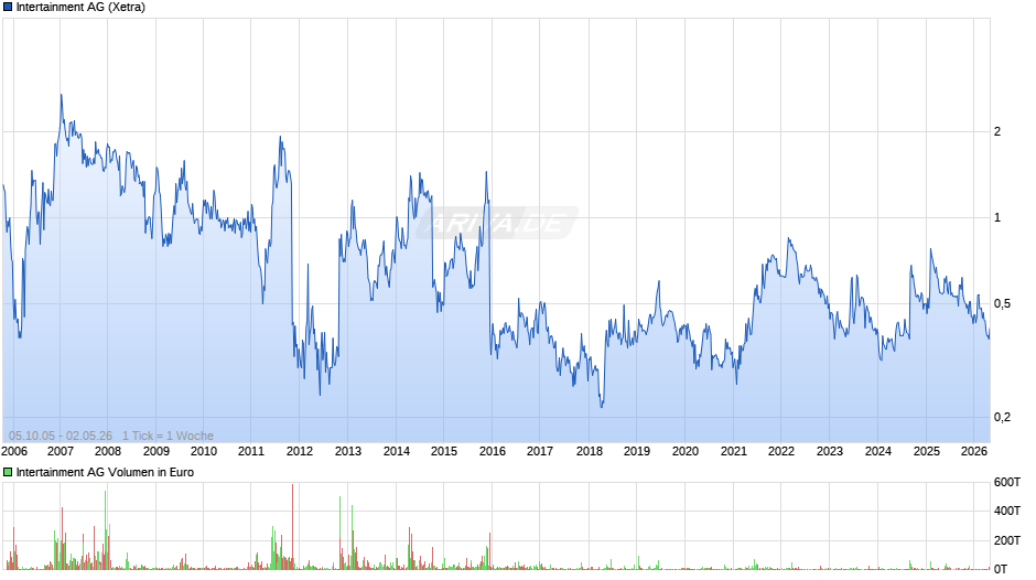 Intertainment Chart